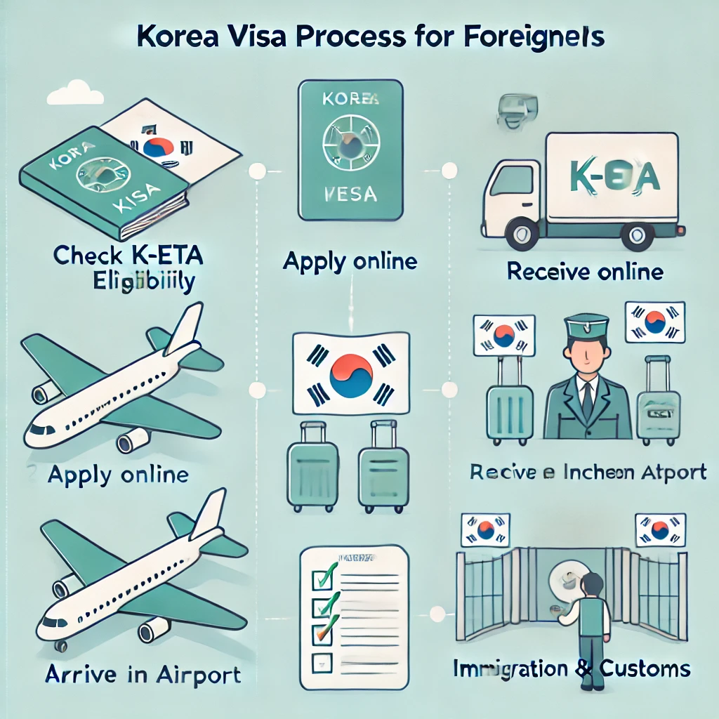 Step-by-step guide to the Korea visa process for foreigners